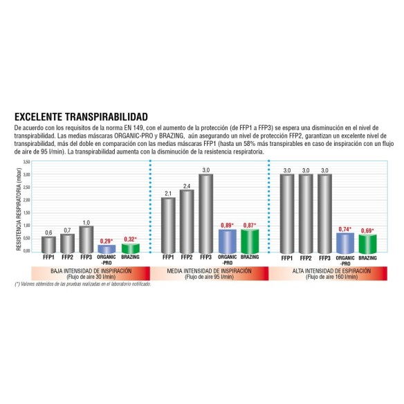 Màscara BRAZING FFP2 VC R D | Protecció contra ozó i fums metàl·lics